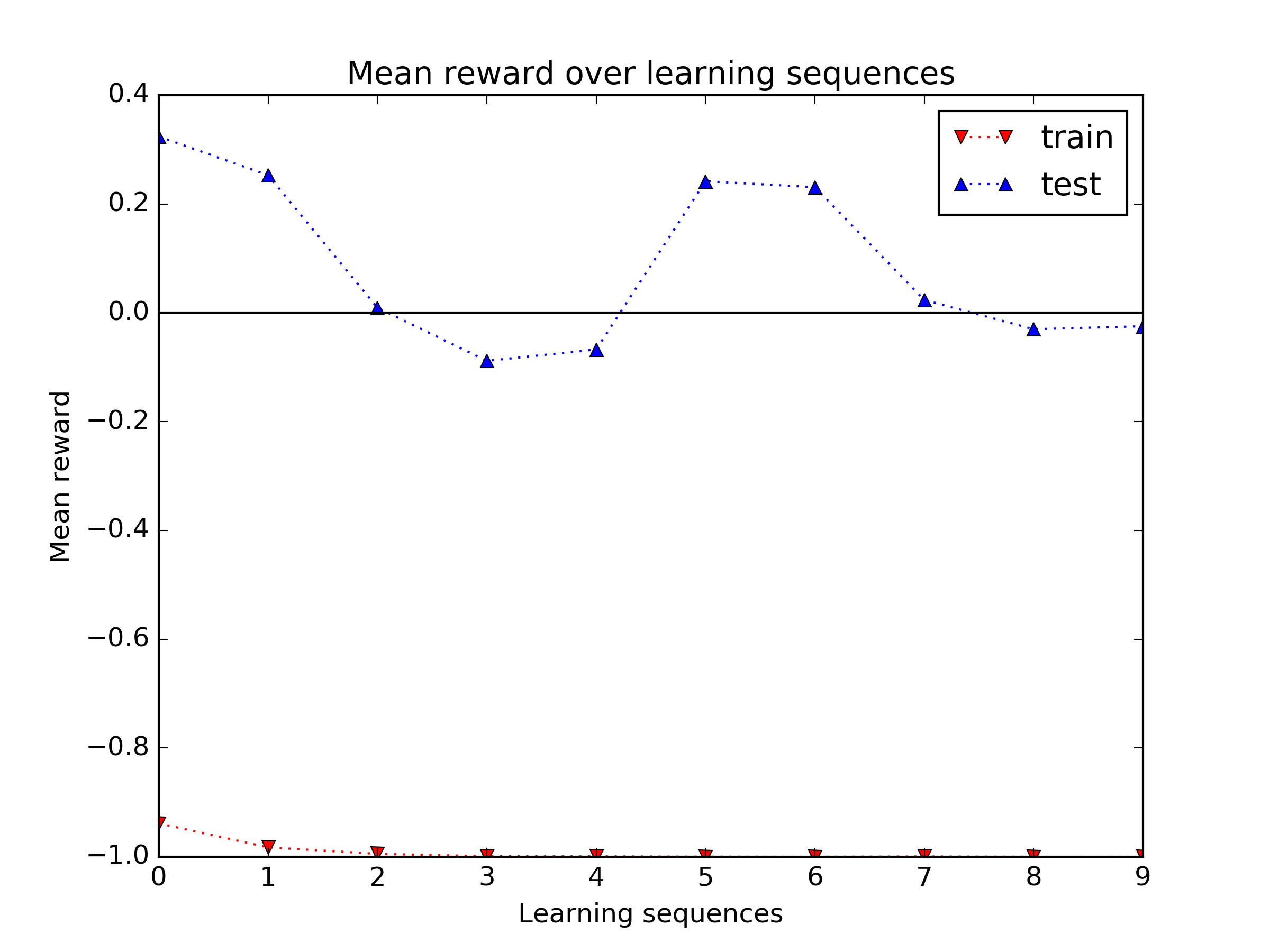 Lors de l'adaptation, le reward moyen oscille entre 0.3 et -0.1 alors que le reward moyen lors de l'apprentissage est de -1.